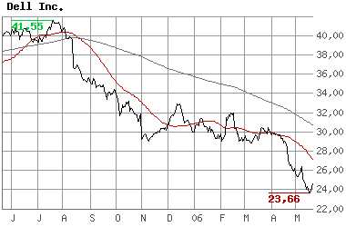 Welche ausgebombten Werte muß man kaufen? 41298