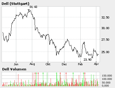 DELL ist nicht ... 36867