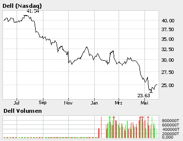 Allgem. hochgejubelte Aktien und deren Performance 42154
