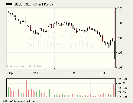 DELL ist nicht ... 47733