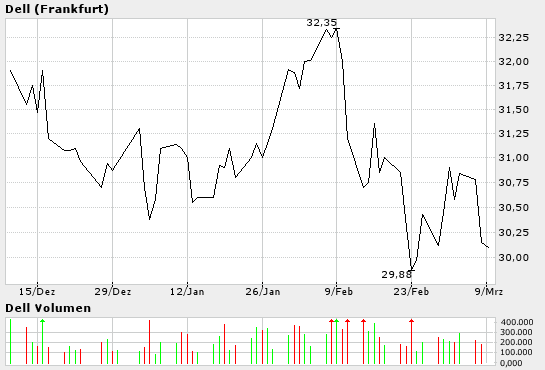 DELL ist nicht ... 5775
