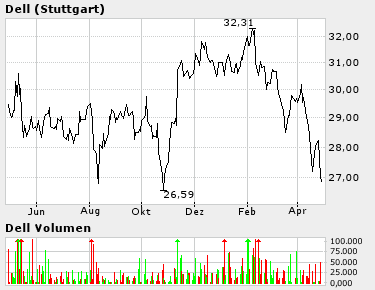 DELL ist nicht ... 7698