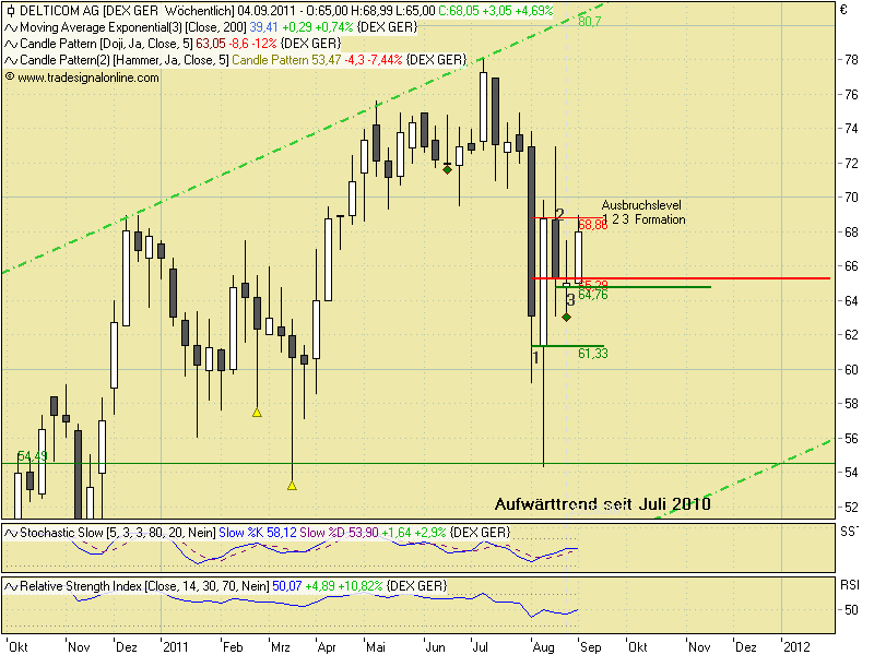 US Indizes, Intermarketabgleich Dax, Euro, Gold 435070