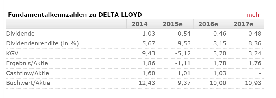 Delta Lloyd * WKN: A0YC08 * ISIN: NL0009294552 885341