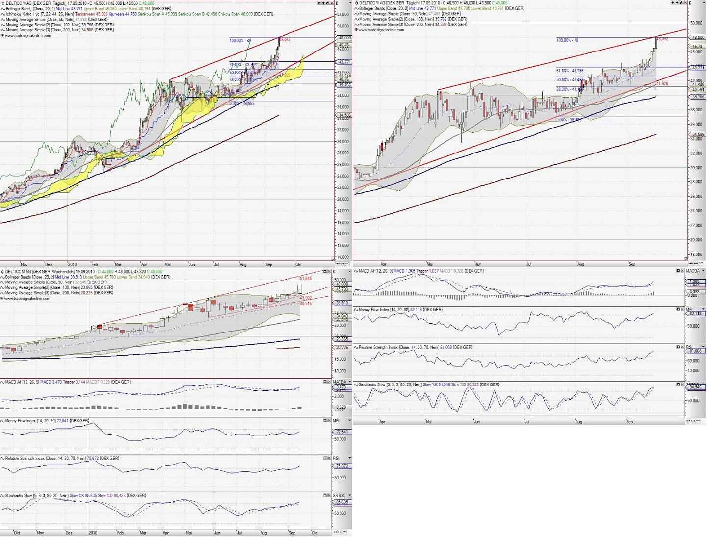 Delticom ohne Ertrags- aber mit Kursdelle.Chance 345818