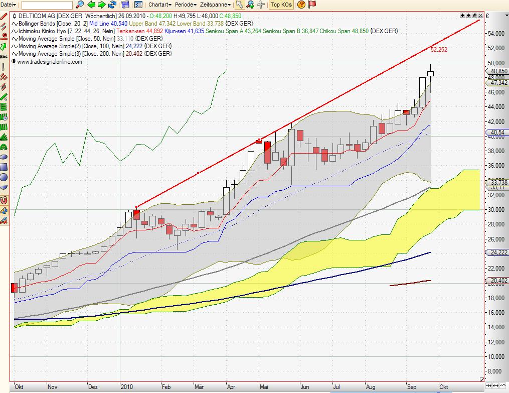 Delticom ohne Ertrags- aber mit Kursdelle.Chance 346622