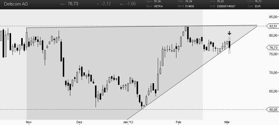 Trading mit Chartformationen 490565