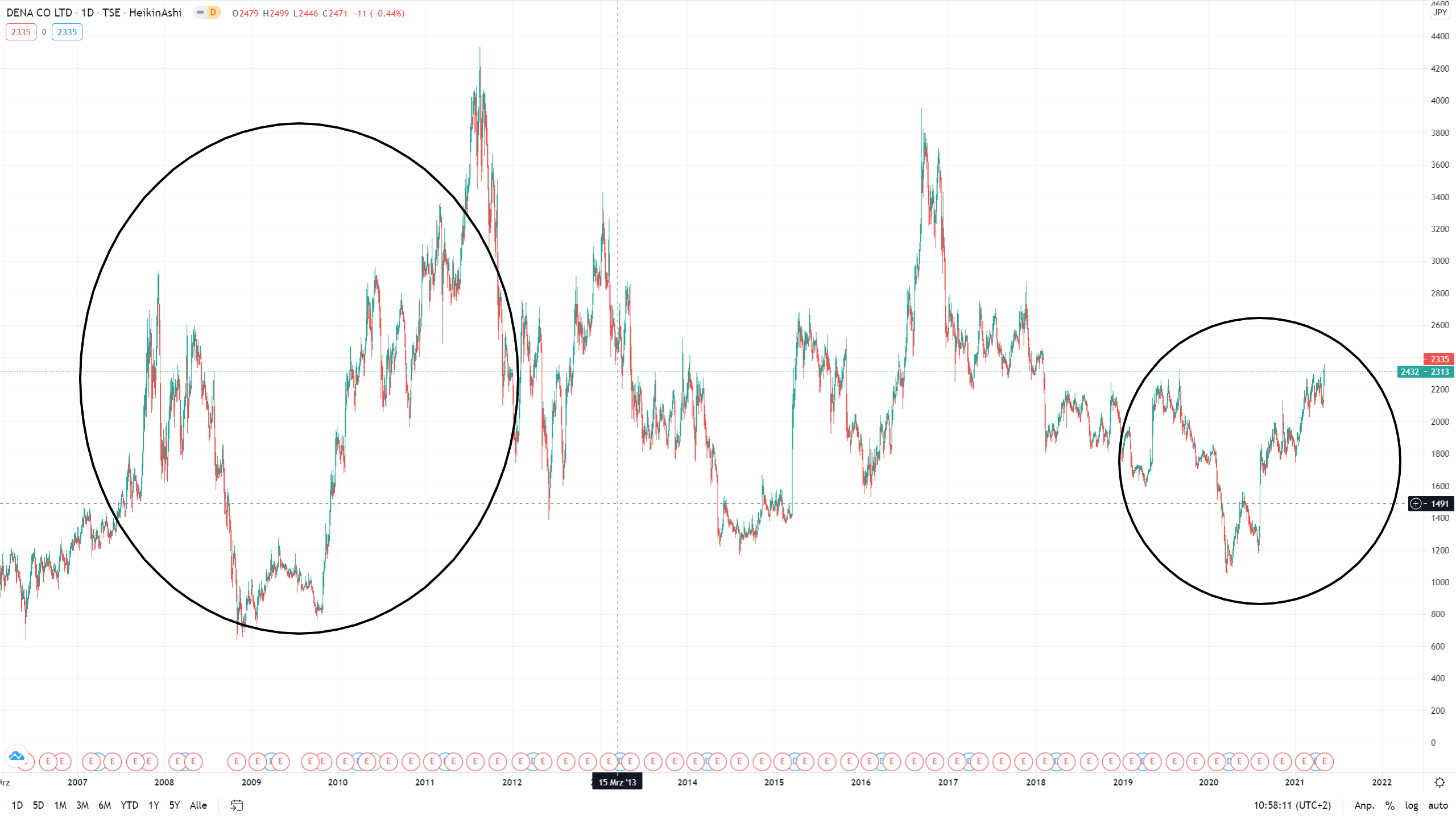Dena Co. Ltd. Japan 1251284