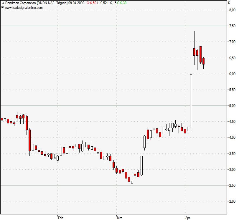 Dendreon, aktuell einer der heissesten Werte 226935