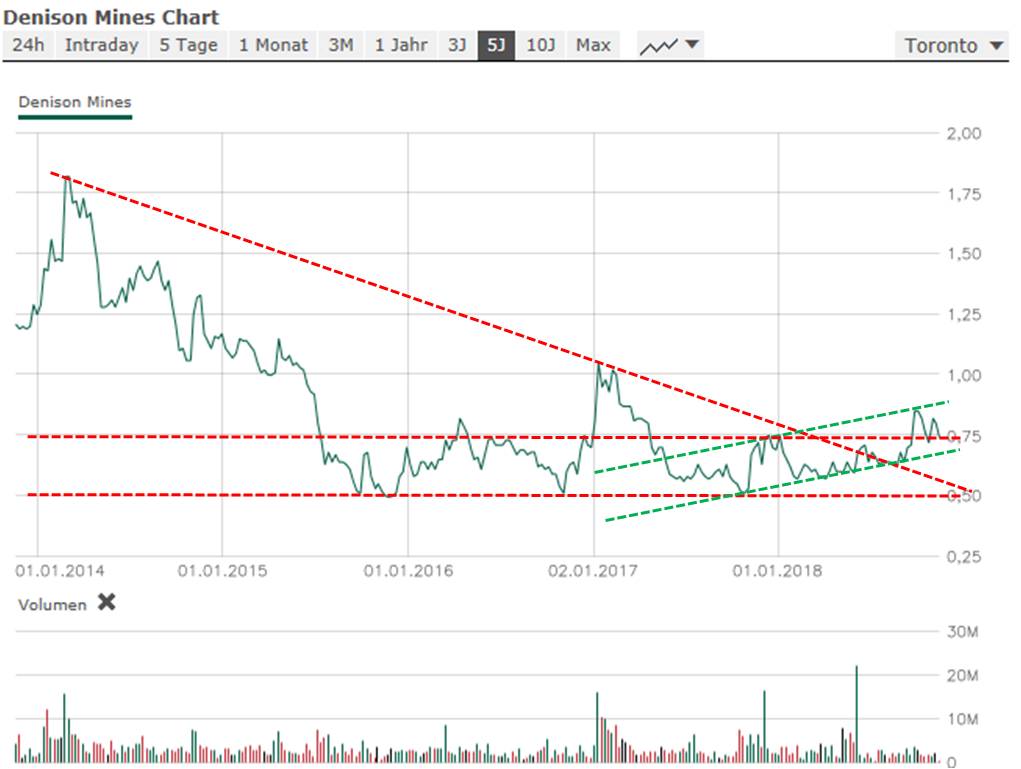 Denison Mines Corp. (WKN: A0LFYS) 1082836