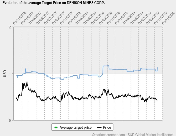 Denison Mines Corp. (WKN: A0LFYS) 1145811