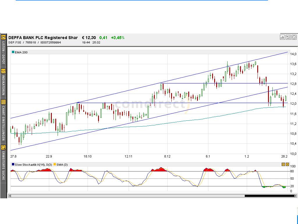 Dax-Einzelwertetrading KW 04 5423