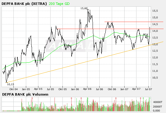 Depfa: Kursziel 17 Euro 6 Mon über 20 Euro 12 Mon 107991