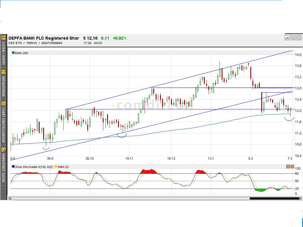 Dax-Einzelwertetrading KW 04 5649