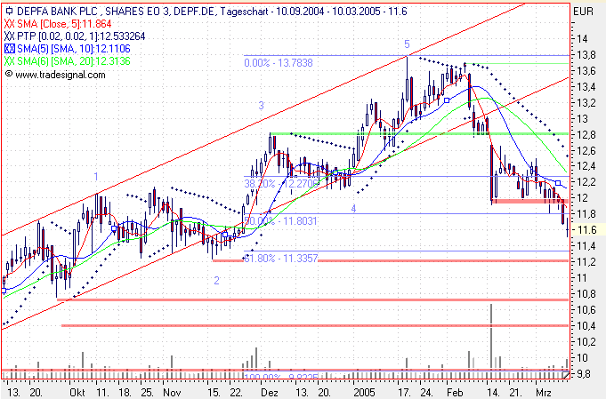 Dax-Einzelwertetrading KW 04 5853