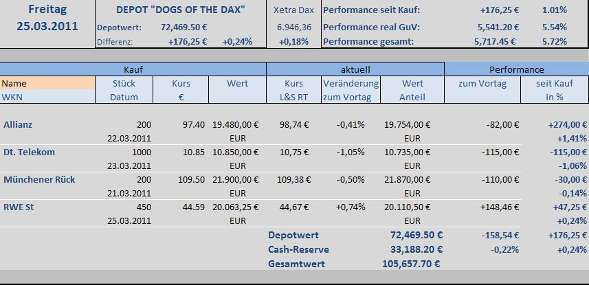 Dogs of the Dax 2011 391065
