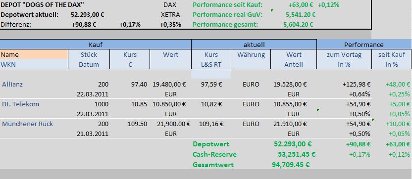 Dogs of the Dax 2011 390508