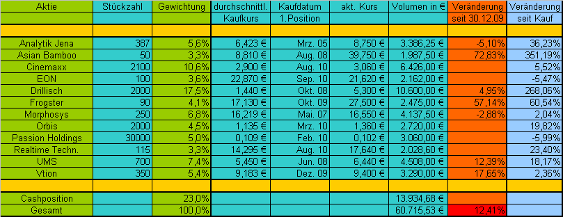 Katjuschas Real Life Depot 2010 348929
