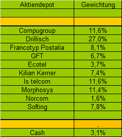 Investieren in Small/Mid-Caps aus Deutschland 603984