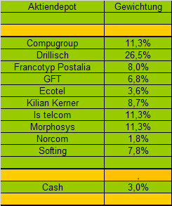 Investieren in Small/Mid-Caps aus Deutschland 603986