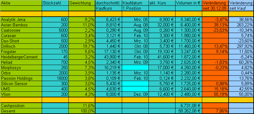 Katjuschas Real Life Depot 2010 305749