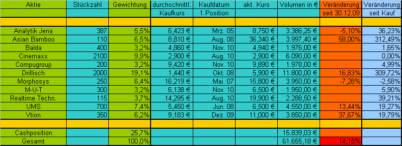 Katjuschas Real Life Depot 2010 358640