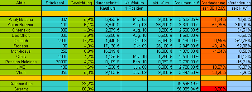 Katjuschas Real Life Depot 2010 338869