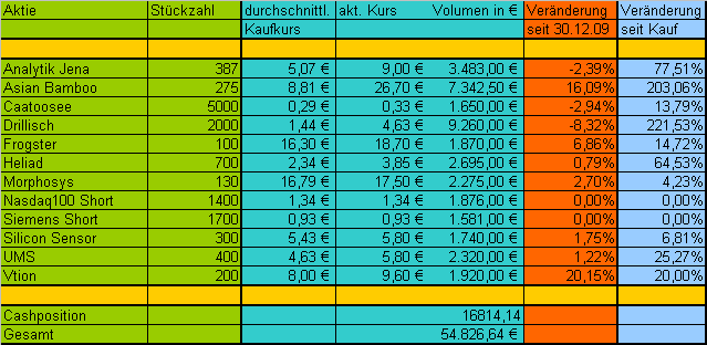 Katjuschas Real Life Depot 2010 293787