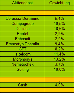 Investieren in Small/Mid-Caps aus Deutschland 627607