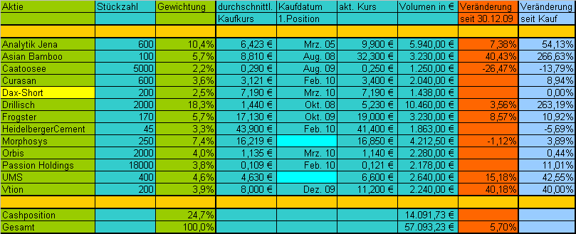Katjuschas Real Life Depot 2010 310495