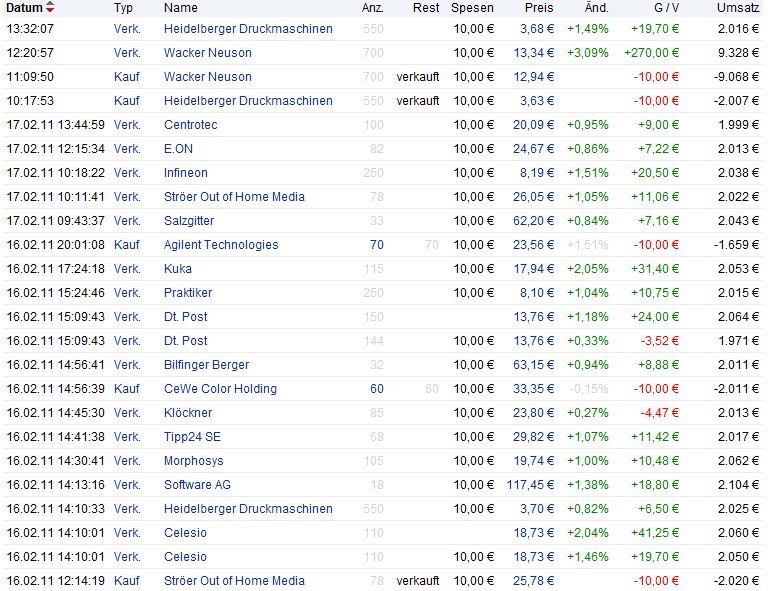 Dax & Co. - deutsche Aktien ins Depot! 381995