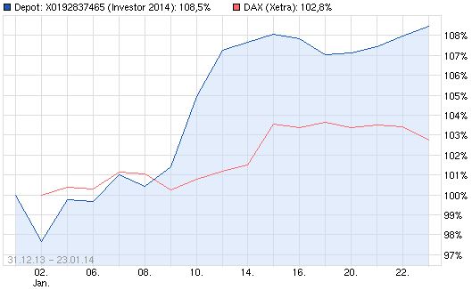 Dax & Co. - deutsche Aktien ins Depot! 685663