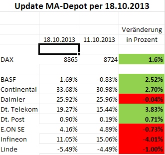Moving Average DAX 30 Strategie-Depot 655680