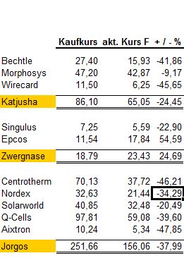 Meine Favoriten im TEC-DAX auf Sicht von 2 Jahren 188320