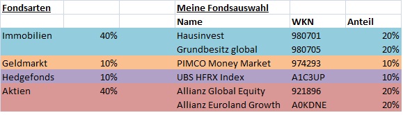 Investor 2013: Fondsdepotcontest 550127
