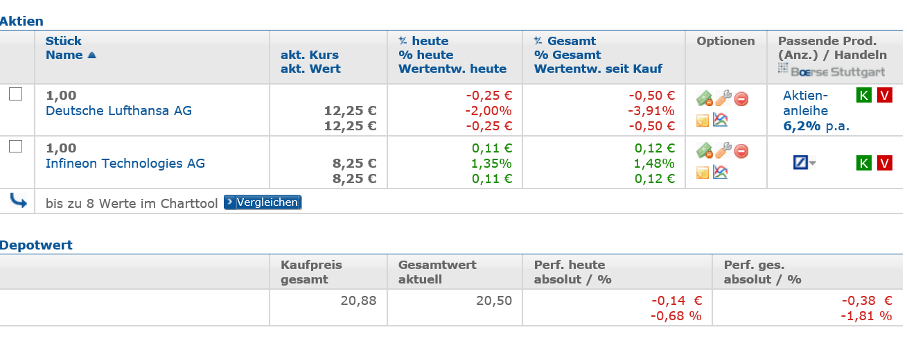 Dax 30 Tradingaktien im überschaubarem Rahmen 747762