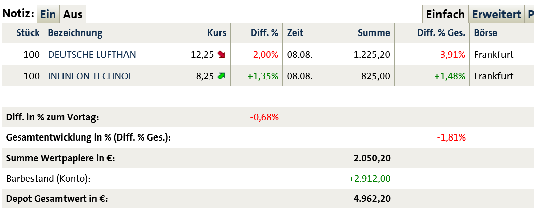 Dax 30 Tradingaktien im überschaubarem Rahmen 747773