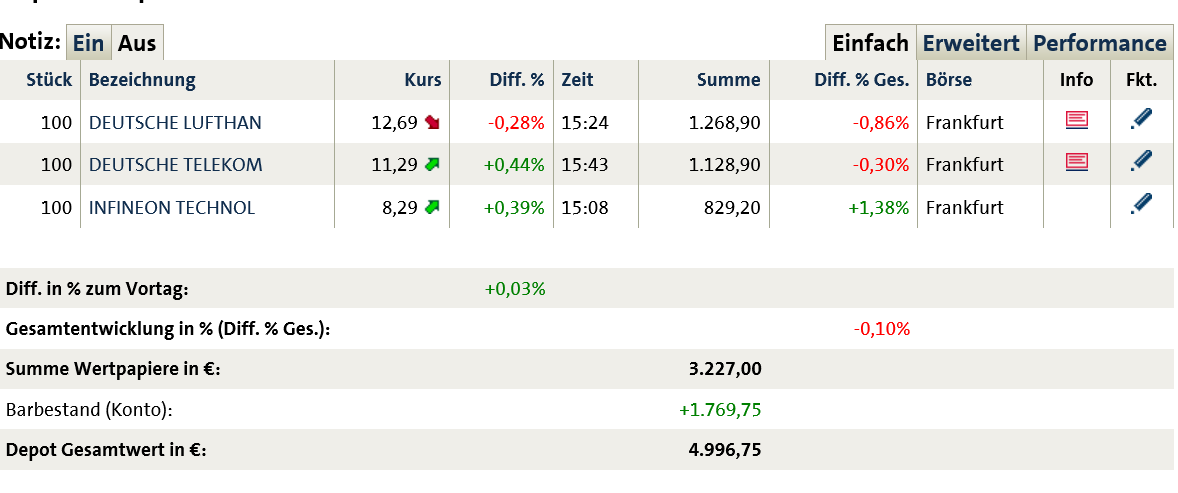 Dax 30 Tradingaktien im überschaubarem Rahmen 748475