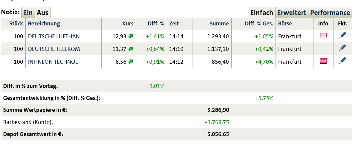 Dax 30 Tradingaktien im überschaubarem Rahmen 748936