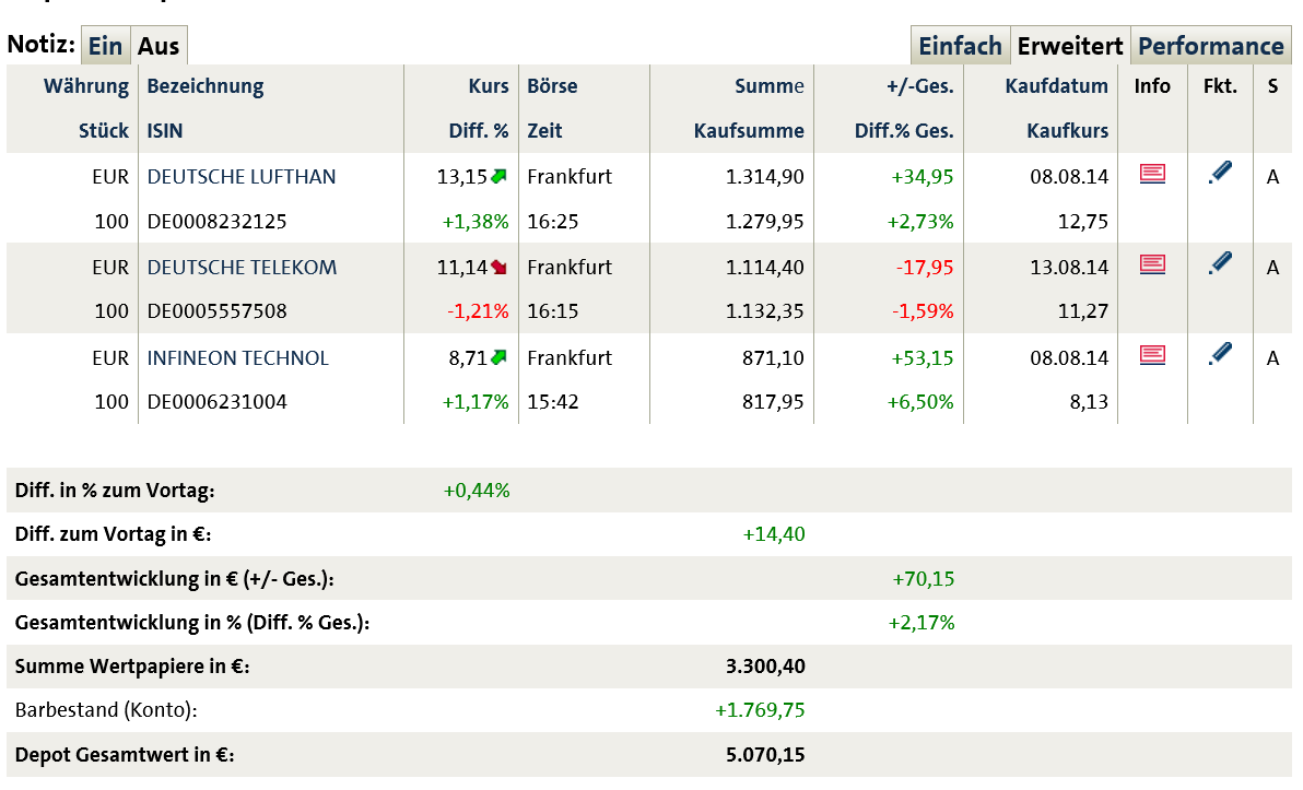 Dax 30 Tradingaktien im überschaubarem Rahmen 749812