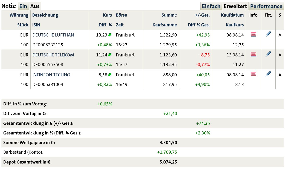 Dax 30 Tradingaktien im überschaubarem Rahmen 750410