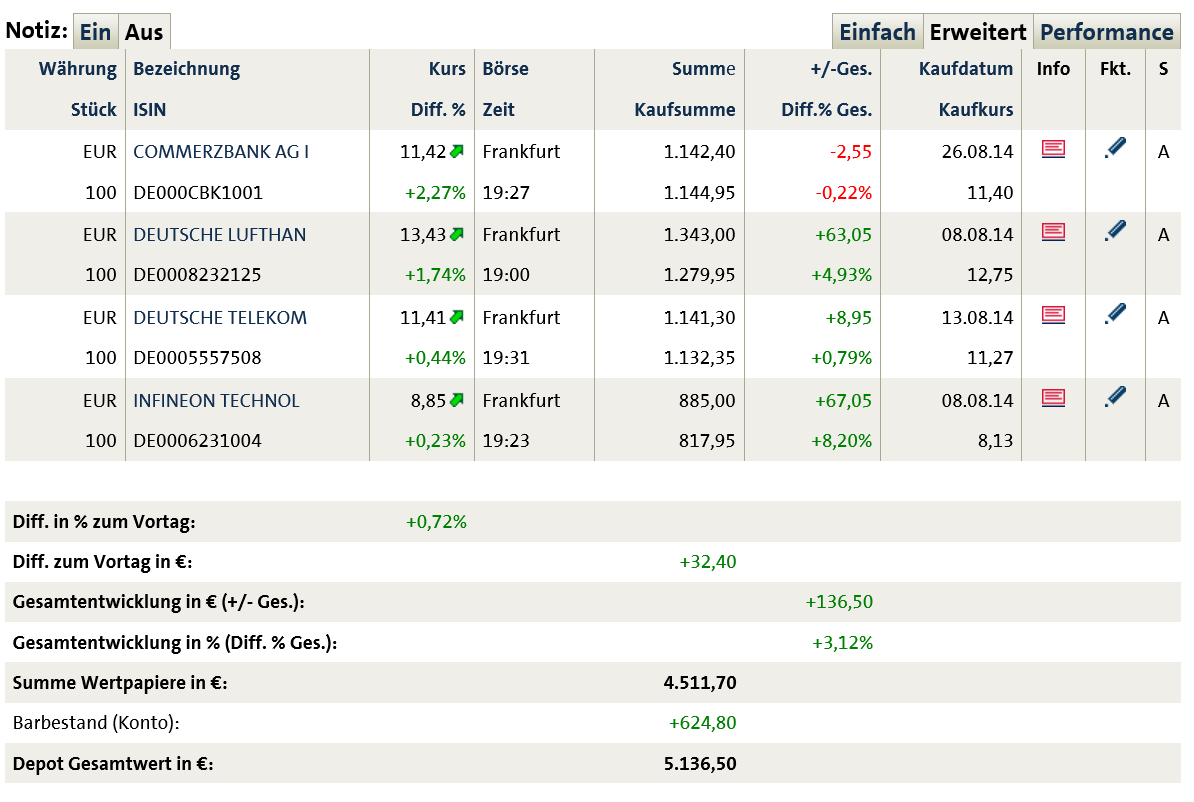 Dax 30 Tradingaktien im überschaubarem Rahmen 751732