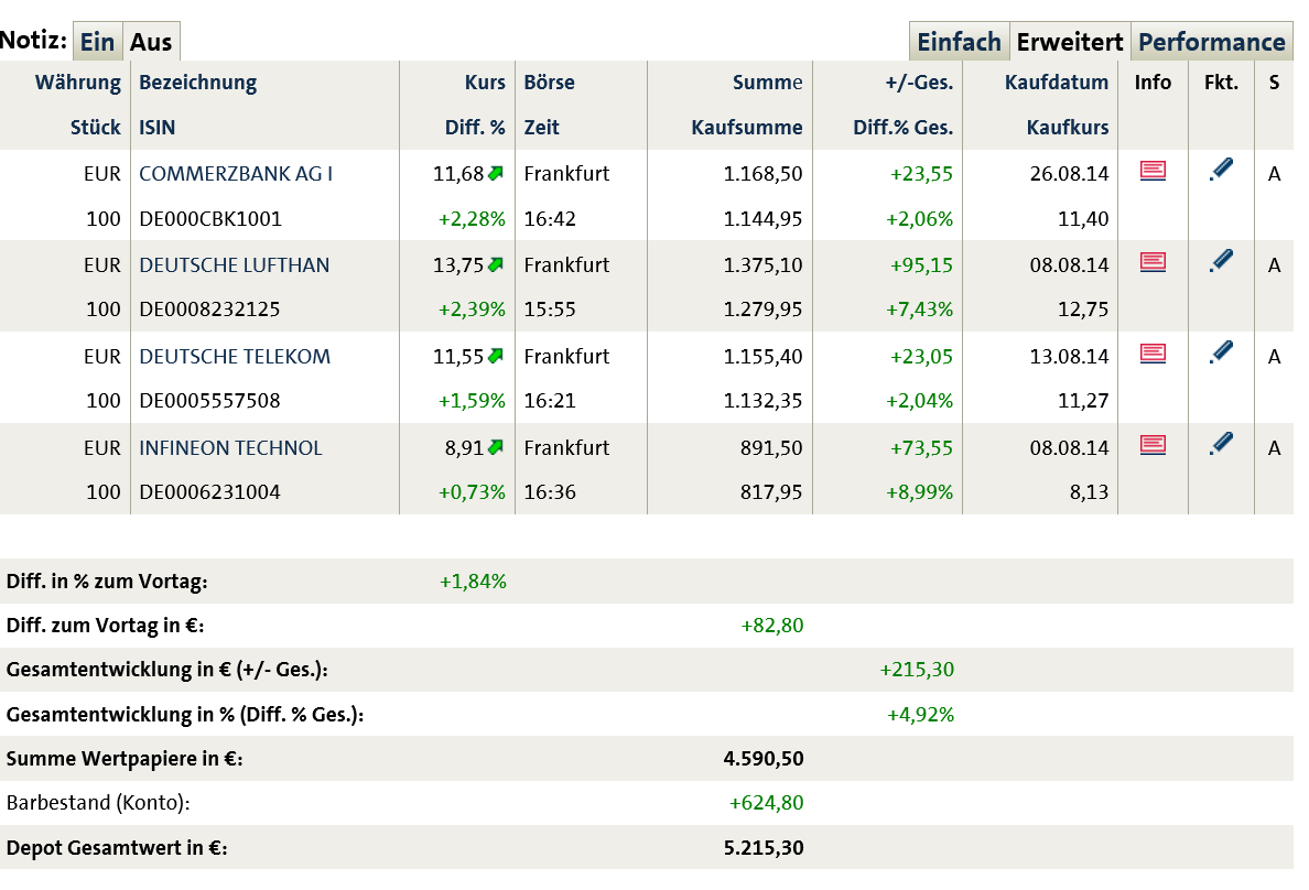 Dax 30 Tradingaktien im überschaubarem Rahmen 751991