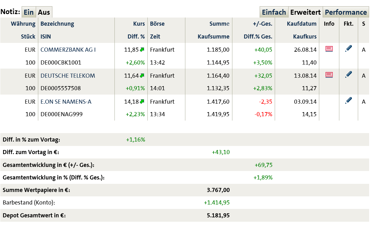 Dax 30 Tradingaktien im überschaubarem Rahmen 753587