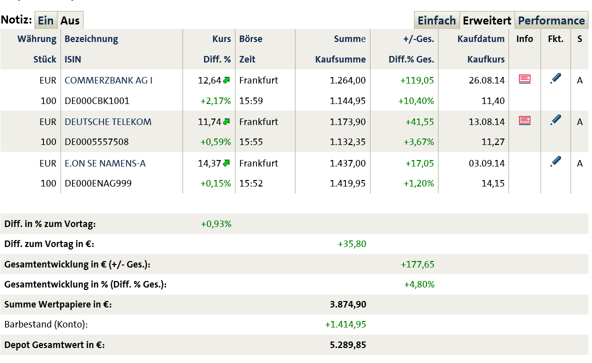 Dax 30 Tradingaktien im überschaubarem Rahmen 754181