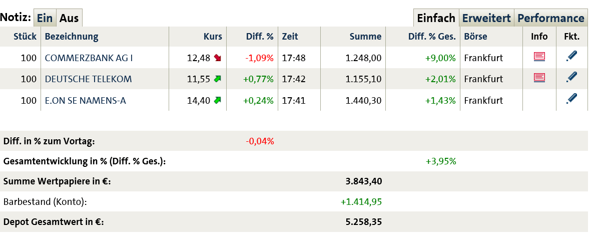 Dax 30 Tradingaktien im überschaubarem Rahmen 756602