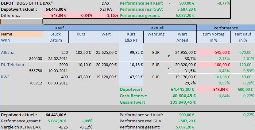 Dogs of the Dax 2011 387822