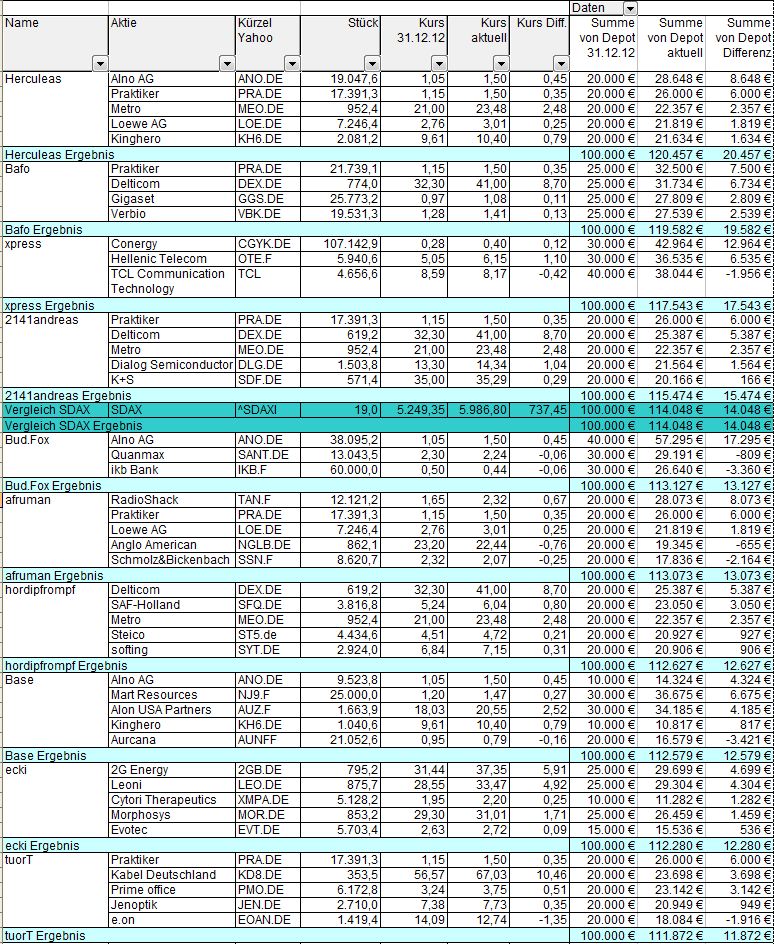 Aktiendepotvergleich 2013 - Startthread 583285