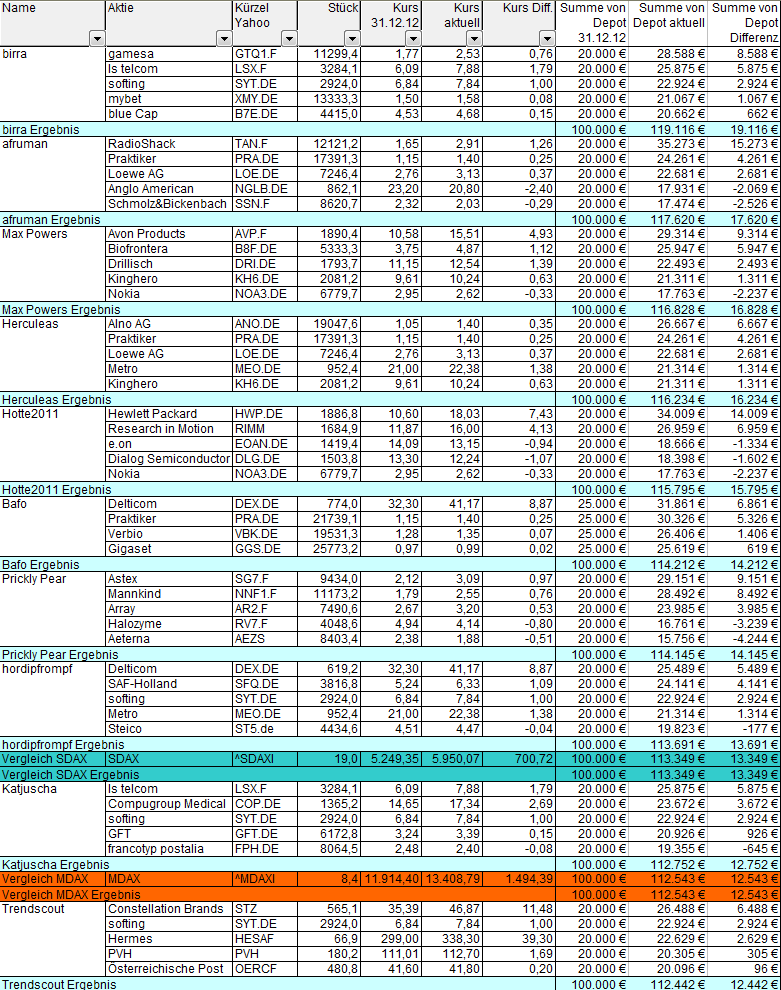 Aktiendepotvergleich 2013 - Startthread 590041