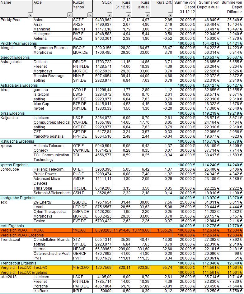 Aktiendepotvergleich 2013 - Startthread 601412